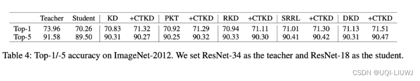 论文笔记：Curriculum Temperature for Knowledge Distillation