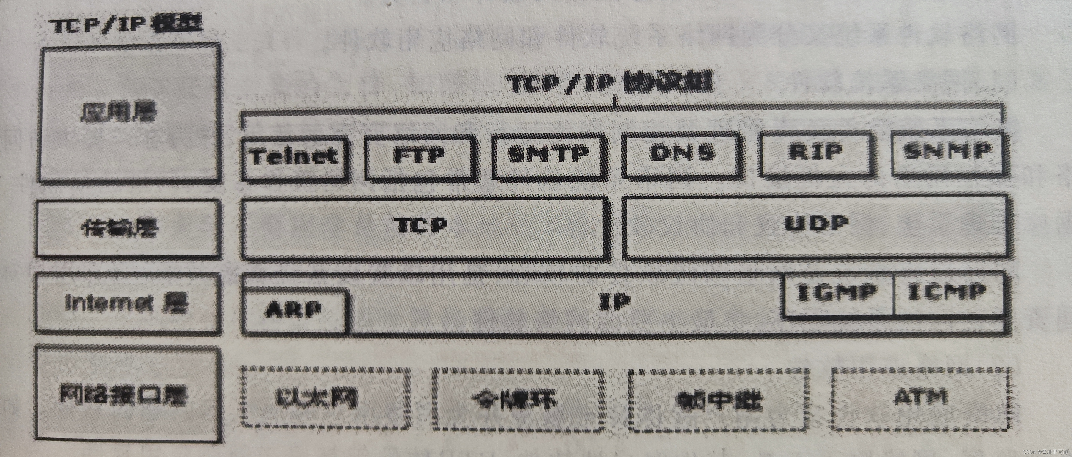 TCP/IP参考模型