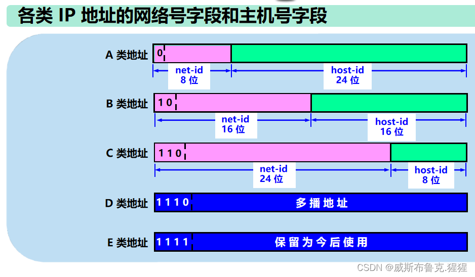 数据链路层及网络层协议要点