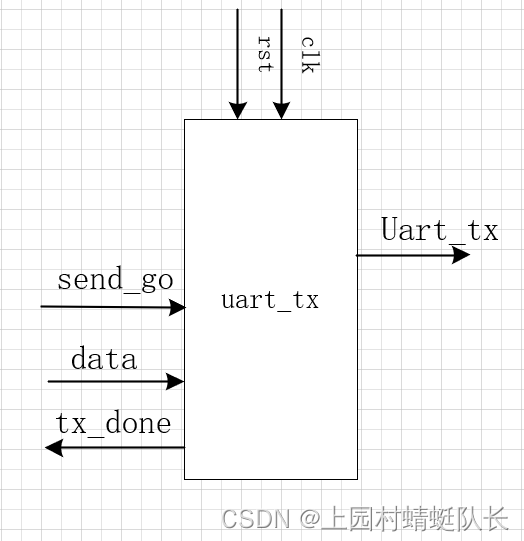 FPGA自学笔记--串口通信发送多字节数据（verilog版）