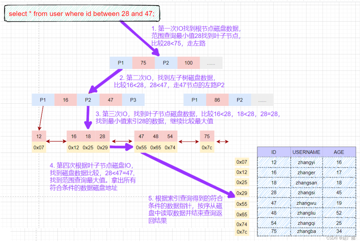 MySQL索引原理和优化