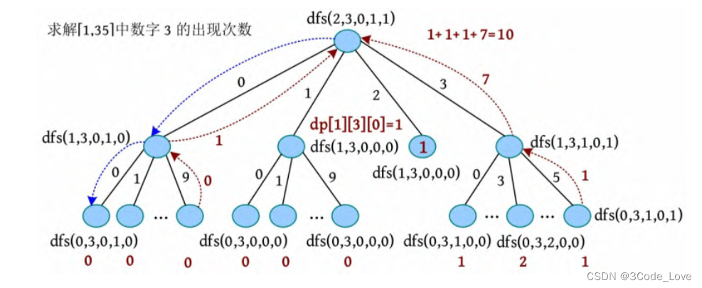 数位dp题集汇总