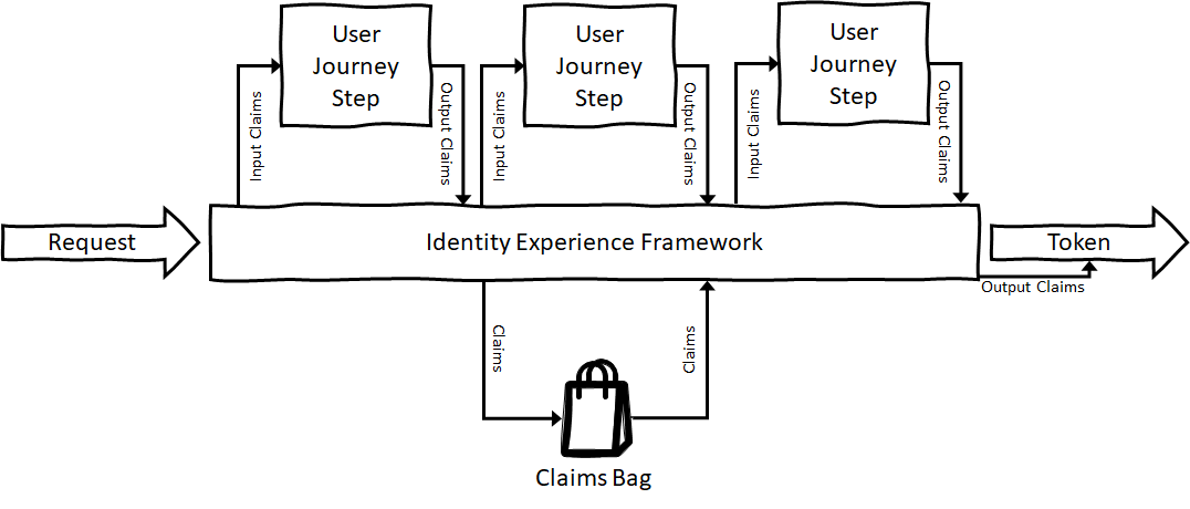 Azure - AD B2C Custom Policy and Identity Framework - Programmer Sought