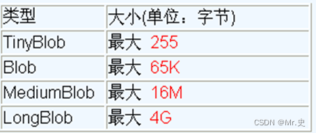 JDBC 操作BLOB类型的数据