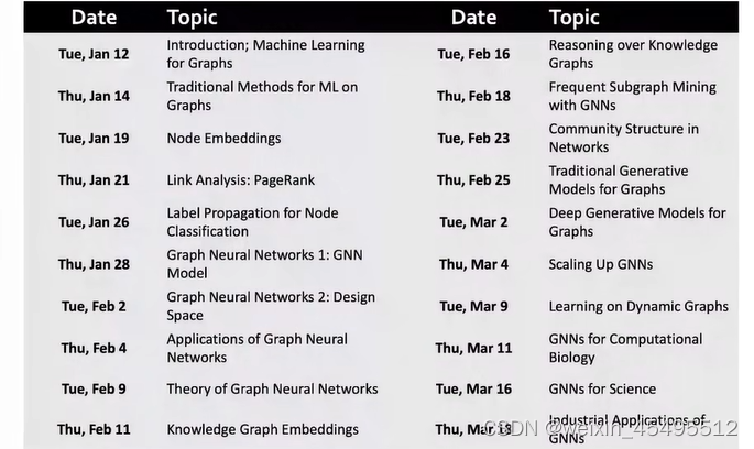 the outline of the course