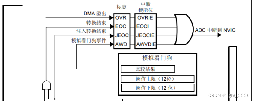 STM32F4_模数转换器(ADC)详解