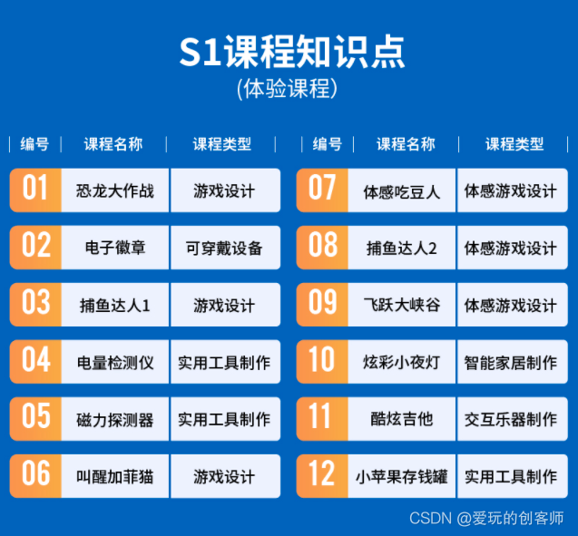 DFRobot商城-造物粒子少儿编程STEM学习教育套件S1课程知识点