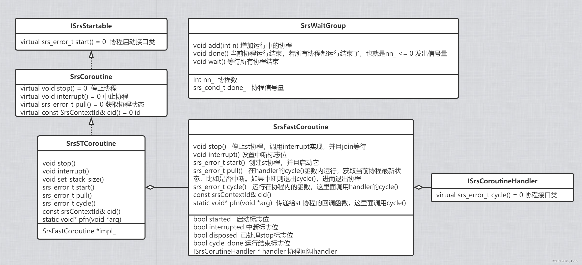 SRS4.0协程类图