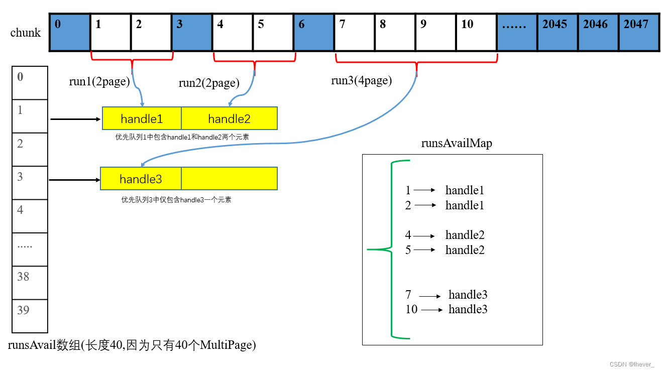 Jemalloc4算法关键数据结构图示