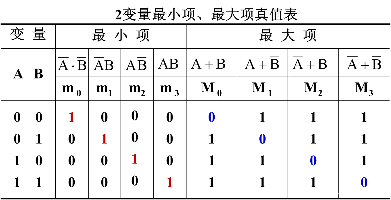 数字逻辑电路学习+期末复习（逻辑代数基础）_数字电路代数法-CSDN博客