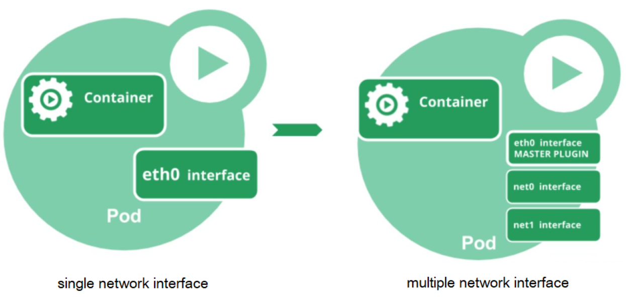 K8s RoCE 部署: K8s-rdma-shared-dev-plugin + Macvlan Cni_rdma Shared Dev ...