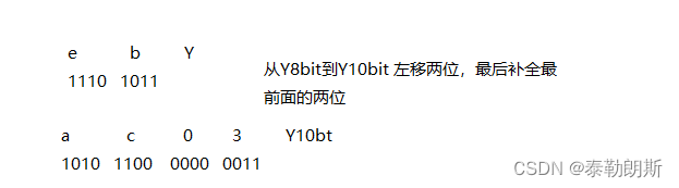 YUV 8bit转10bit