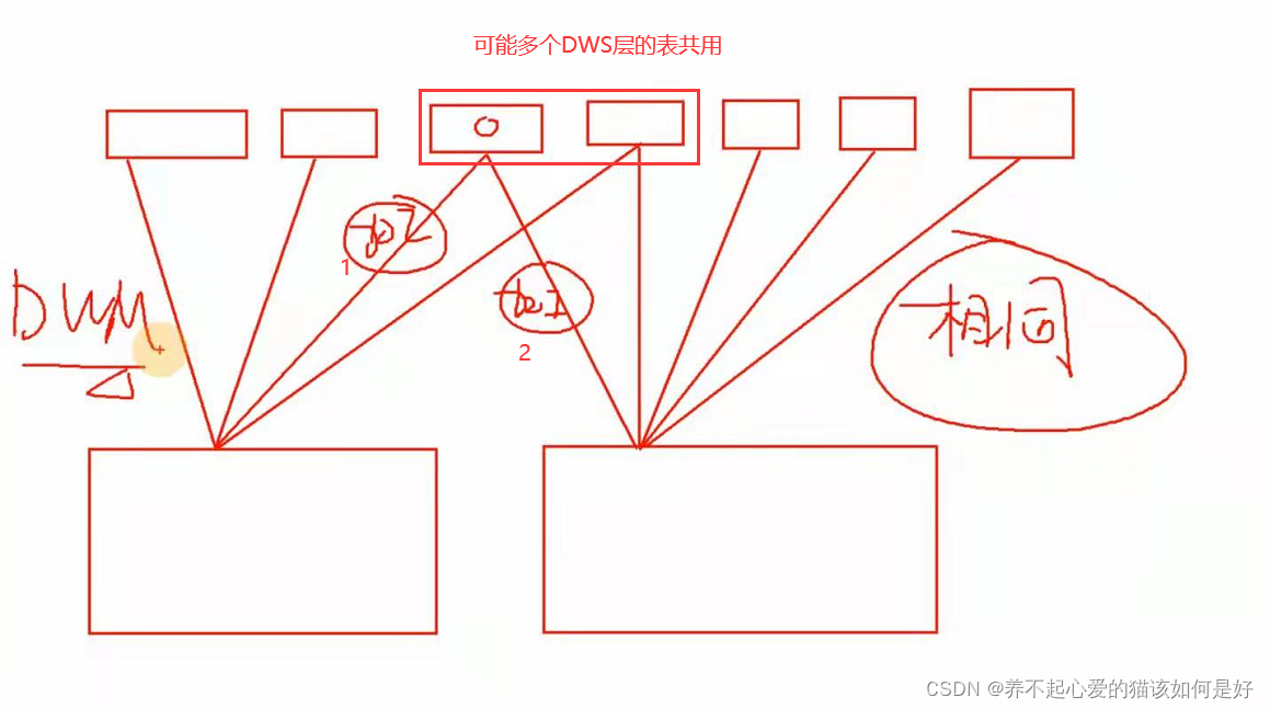 实时数仓分层之DWM存在的意义