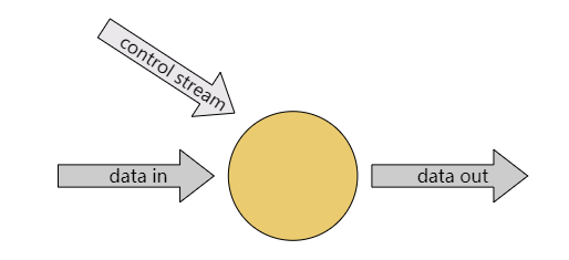 【Flink学习】入门教程之Data Pipelines  ETL