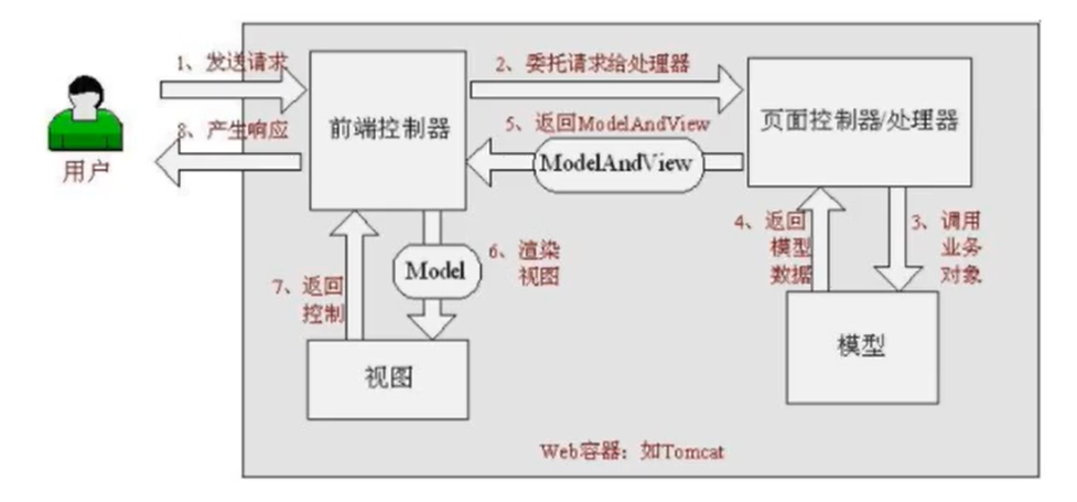 [外链图片转存失败,源站可能有防盗链机制,建议将图片保存下来直接上传(img-cCFSvWI6-1640795765552)(SpringMVC.assets/image-20211220123004269.png)]