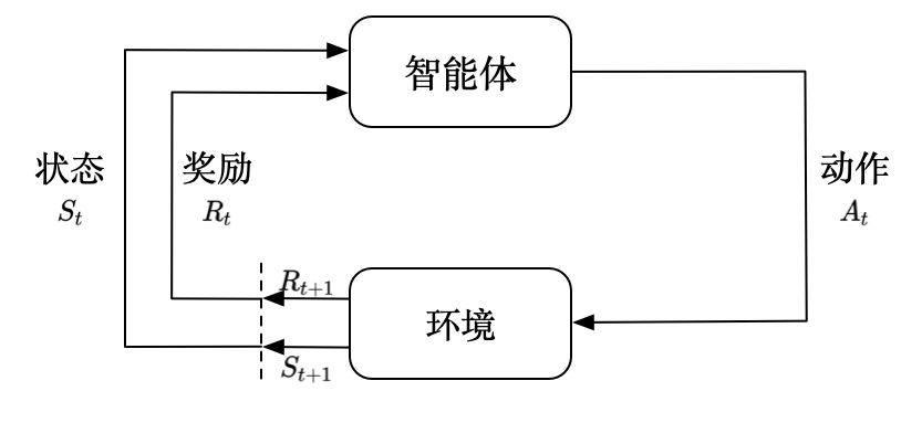 强化学习过程