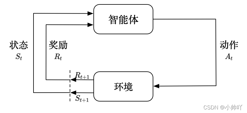 强化学习过程