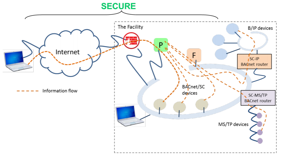 BACnet安全连接(BACnet/SC) 介绍