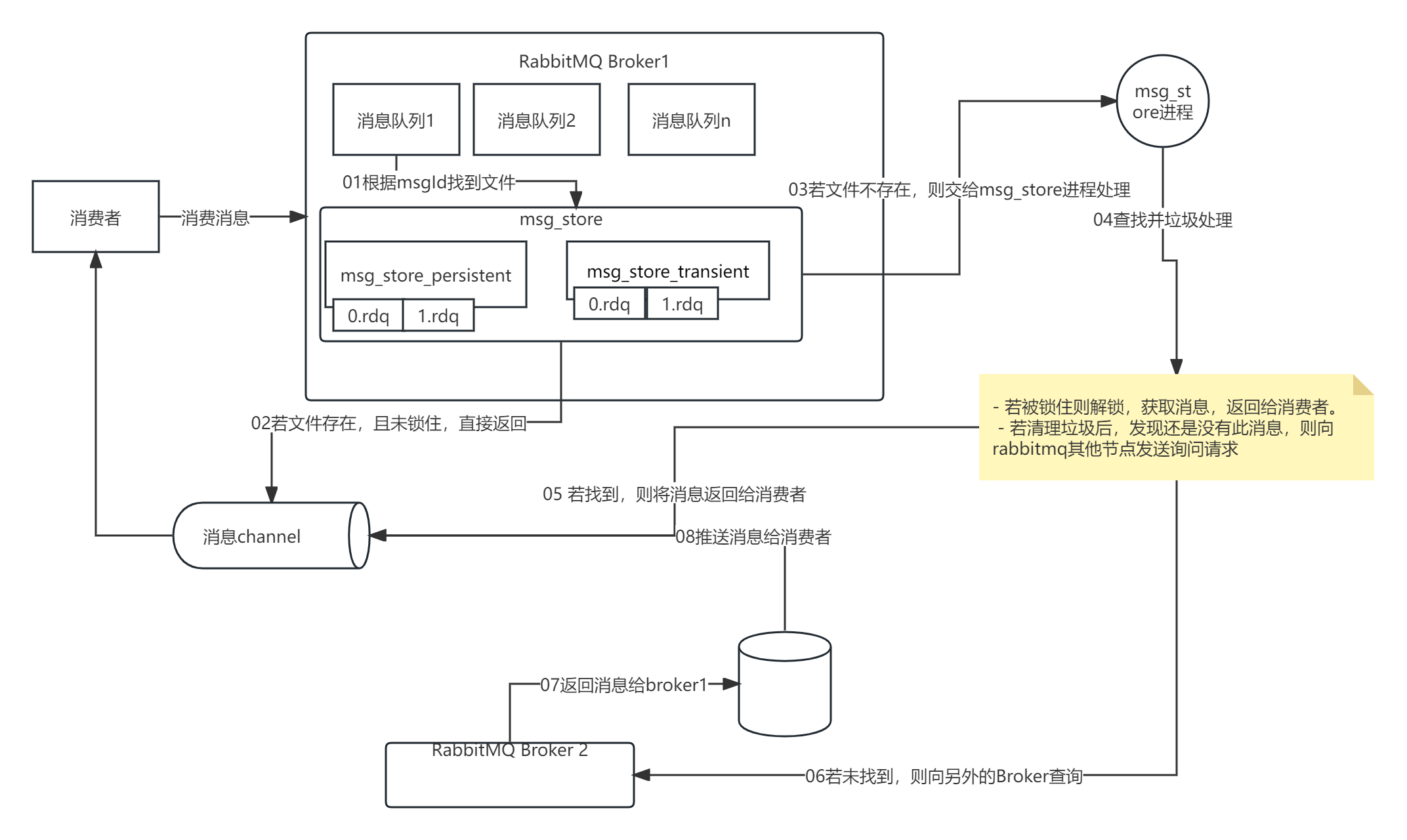 【RabbitMQ 实战】10 消息持久化和存储原理