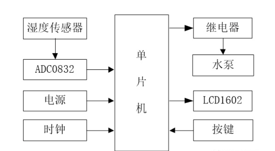 单片机毕业设计 自动浇花灌溉系统设计