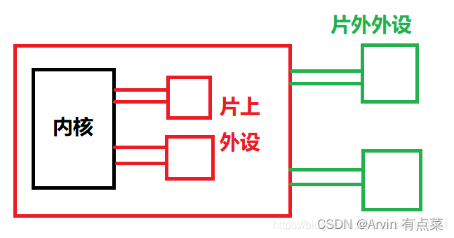 IC业务杂谈-----片内外设、片上外设 和、片外外设的区别