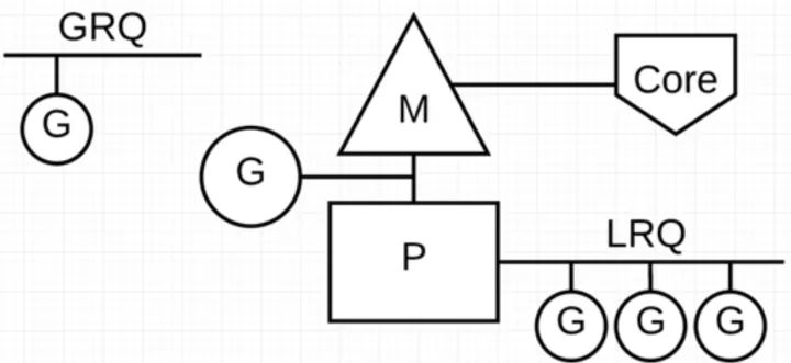 G-P-M模型