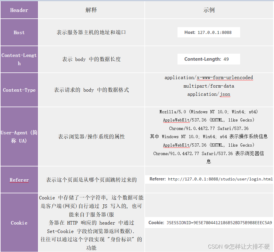 HTTP请求头