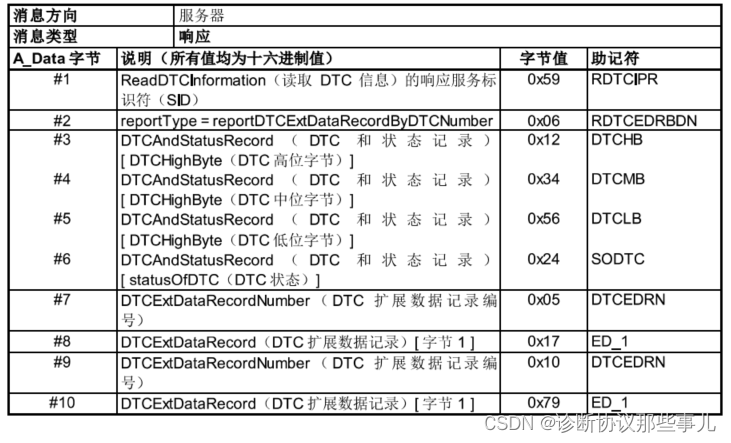 19 06-读取DTC扩展数据记录