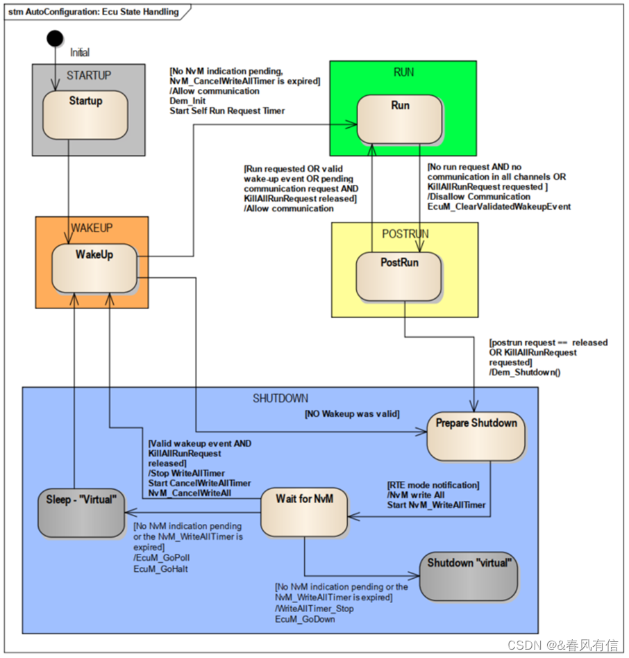 BswM模块之Ecu State Handling