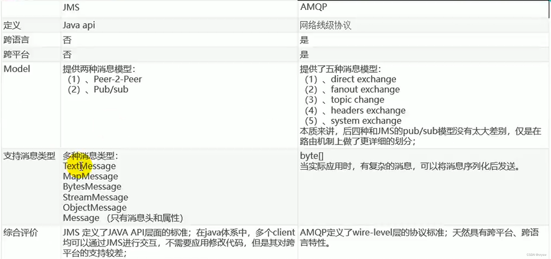 chapter11：SpringBoot与消息