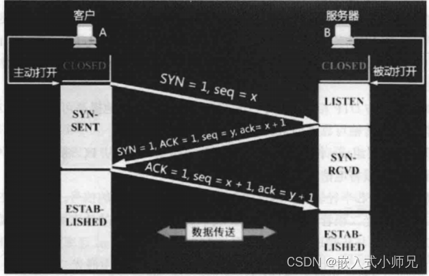 握手过程