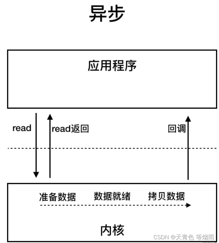 一文搞清楚Java中常见的IO模型