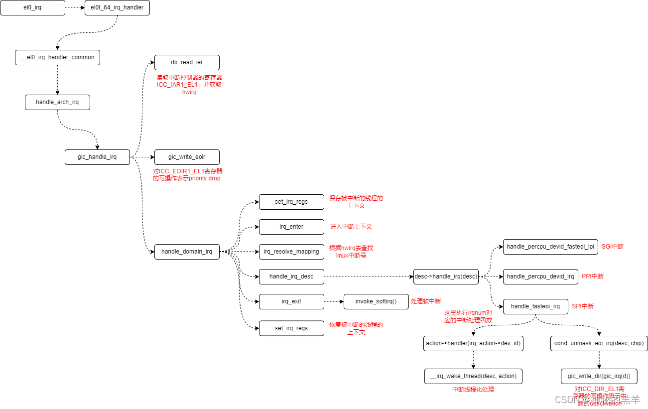 linux-gic中断分析