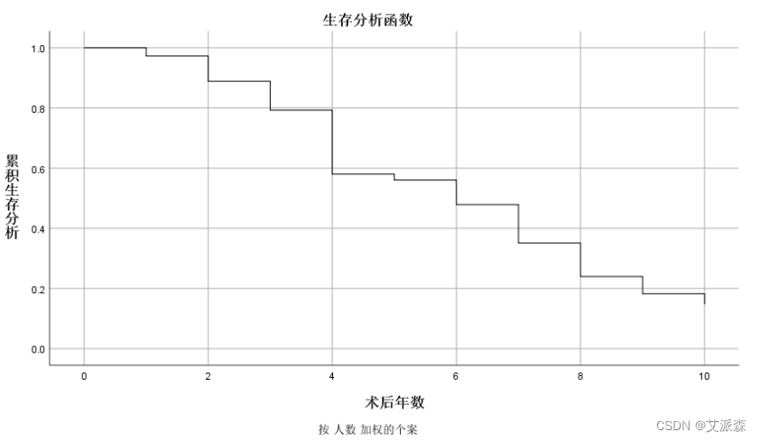 【SPSS】生存-寿命表分析详细操作教程（附案例实战）