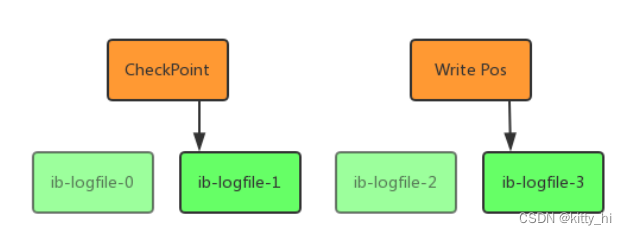 Redo Log写入机制