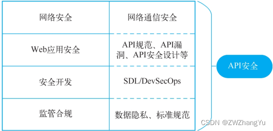 《API安全技术与实战》 读书笔记 API的前生今世和API安全的演进