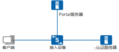 QinQ技术与Portal技术