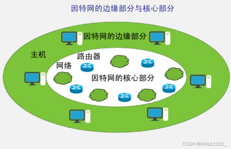 计算机网络习题 | 第一章：计算机网络概述