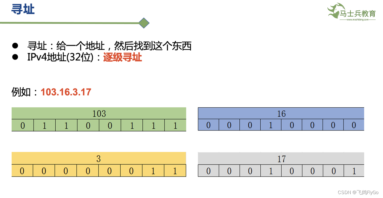 【计算机网络-6】IPv4协议