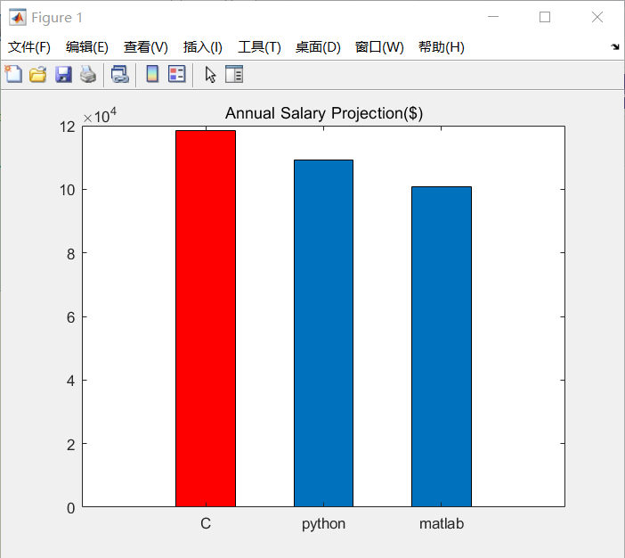 MATLAB 画柱状图并修改横坐标名称_matlab画柱形图改变横轴标注-CSDN博客
