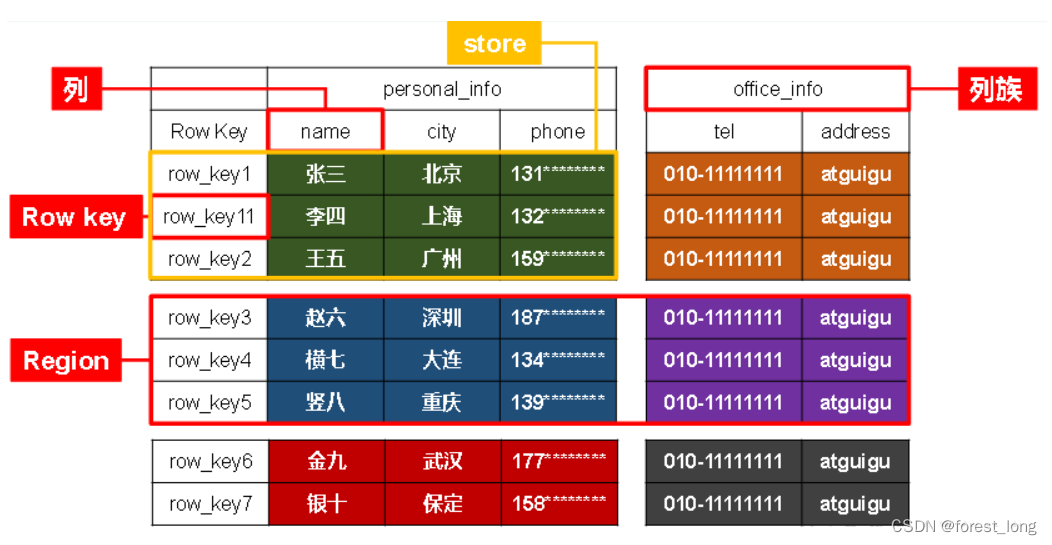 【大数据入门核心技术-Hbase】（一）HBase简介