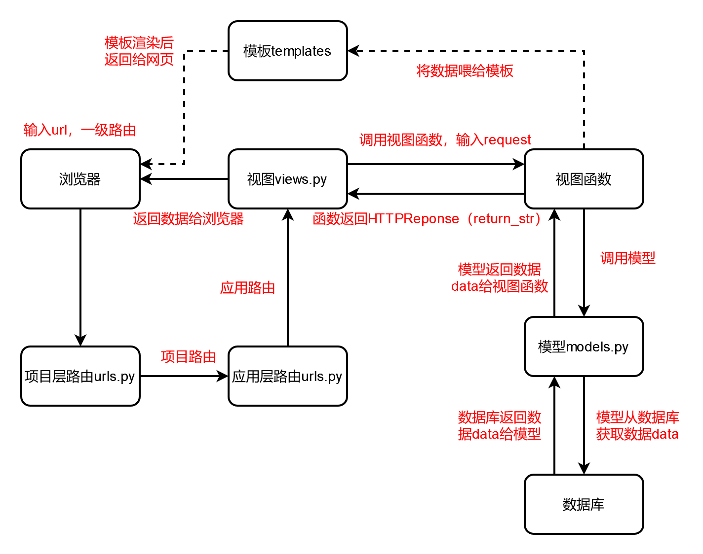 【django学习】——Django介绍和实战（开发简易版博客网页）