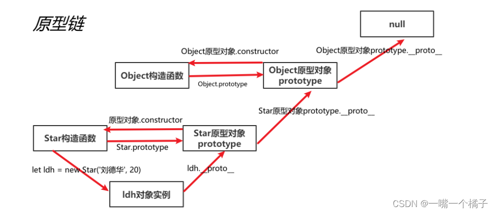 简单介绍一下js中的构造函数、原型对象prototype、对象原型__proto__、原型链