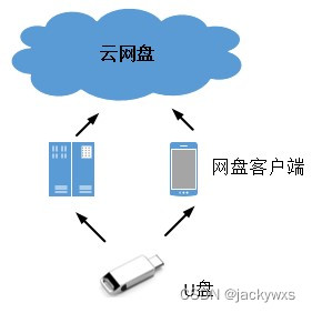 影视网络U盘系统开发思路