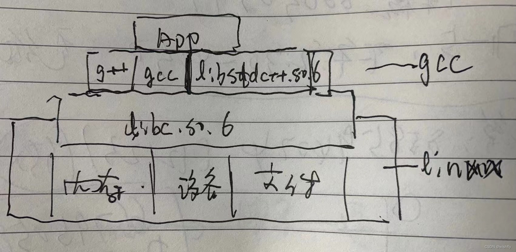 理清gcc、g++、libc、glibc、libstdc++的关系