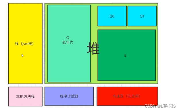 JVM内存模型深度讲解（Java学习笔记）_java jvm学习笔记-CSDN博客