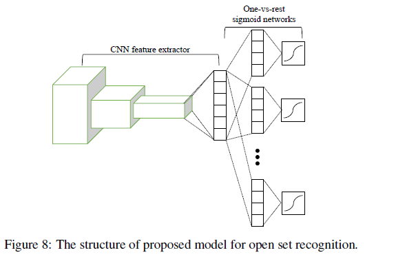One-vs-rest network-based deep probability model for open set ...
