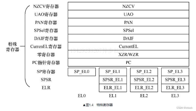 ARM架构的基本知识