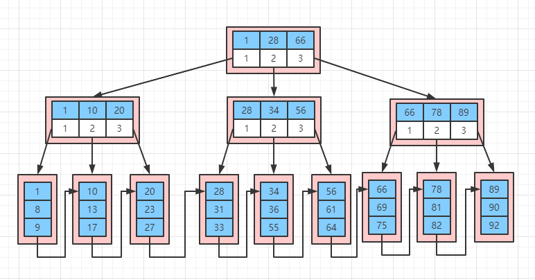 關係型數據庫,如mysql,其選擇的是b 樹索引,如下圖就是一顆簡單的的b