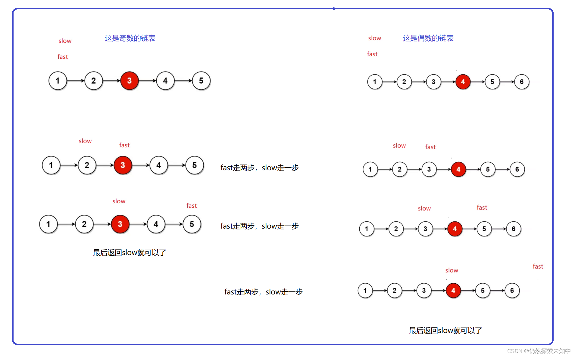 LeetCode | 876. 链表的中间结点